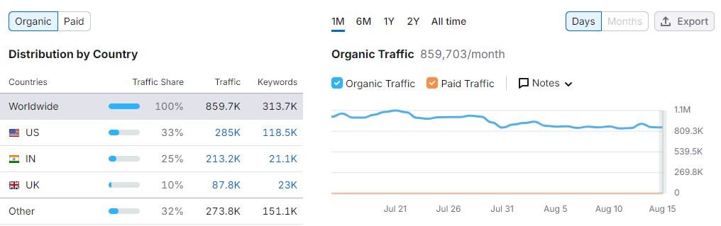 backlinko website monthly traffic - thesudosolutions.com