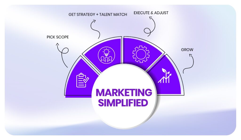 Hire Digital Marketers